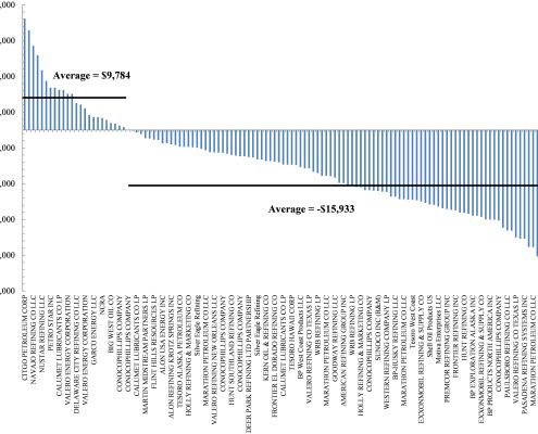Mean Annual Income In US Refinery Census Tracts Minus Surrounding Census Tracts (2014 $)