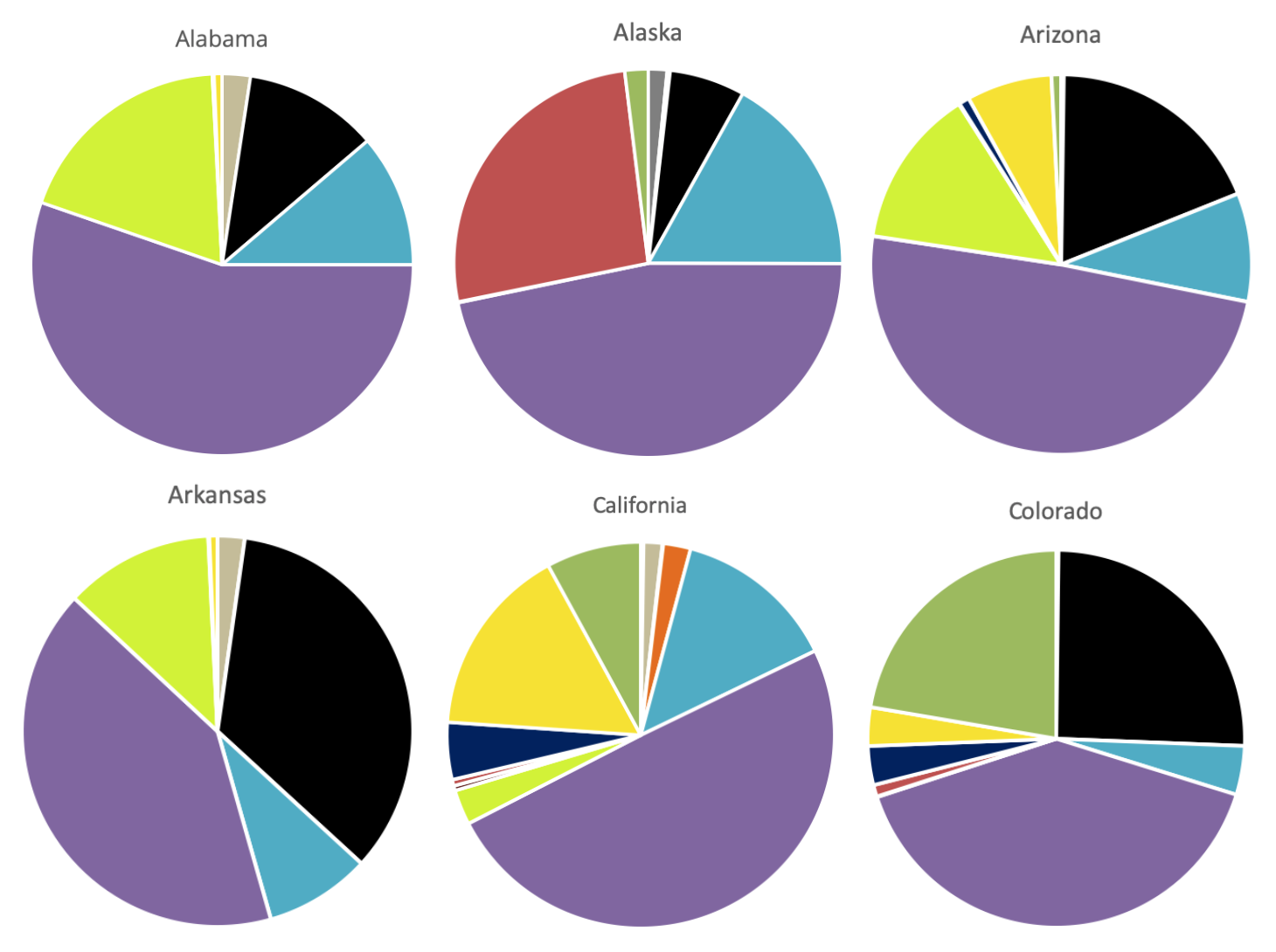 Pie Charts of Energy Source