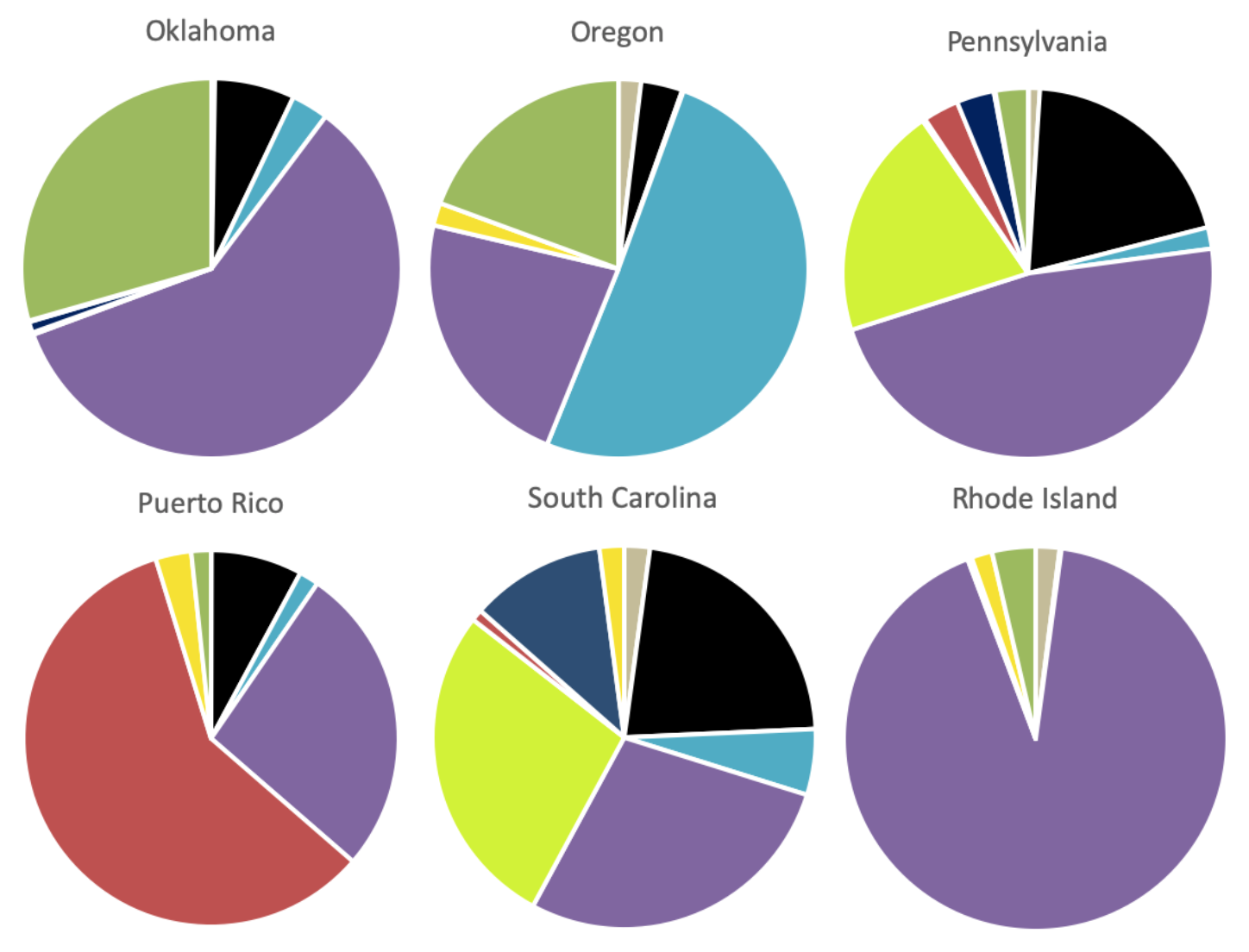 Pie Charts of Energy Source