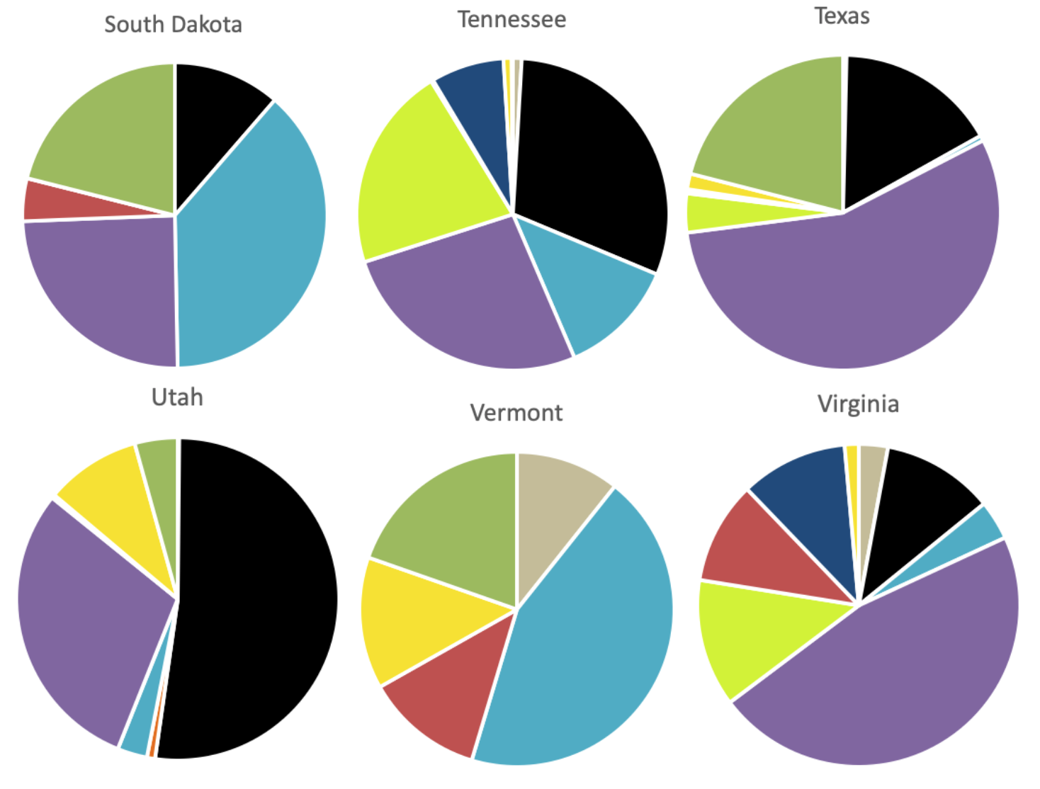 Pie Charts of Energy Source