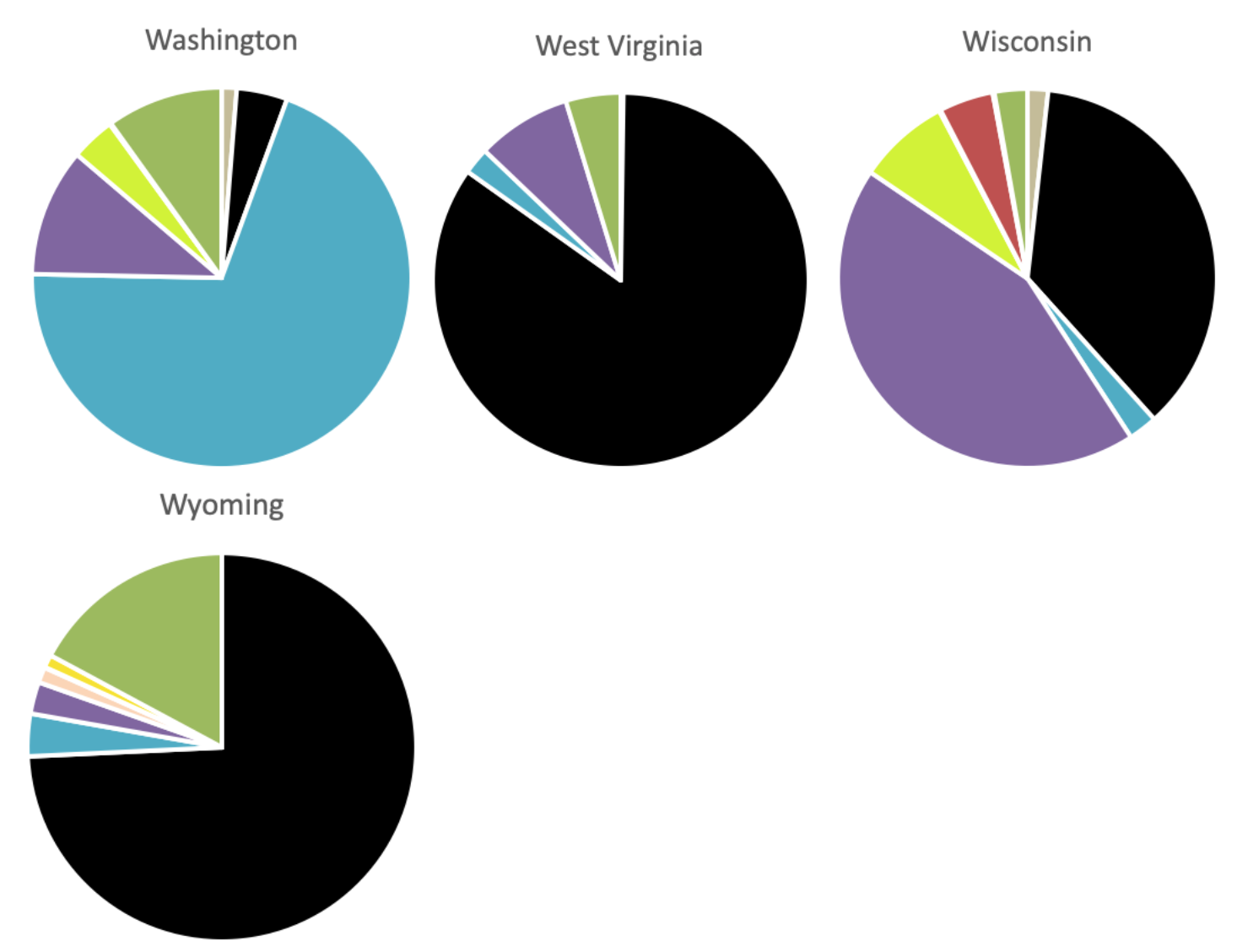 Pie Charts of Energy Source