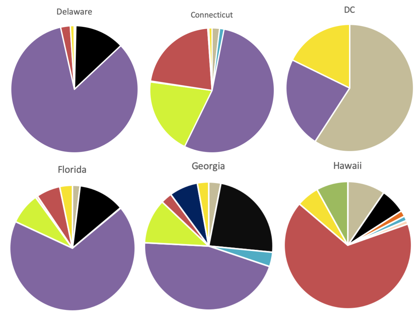 Pie Charts of Energy Source
