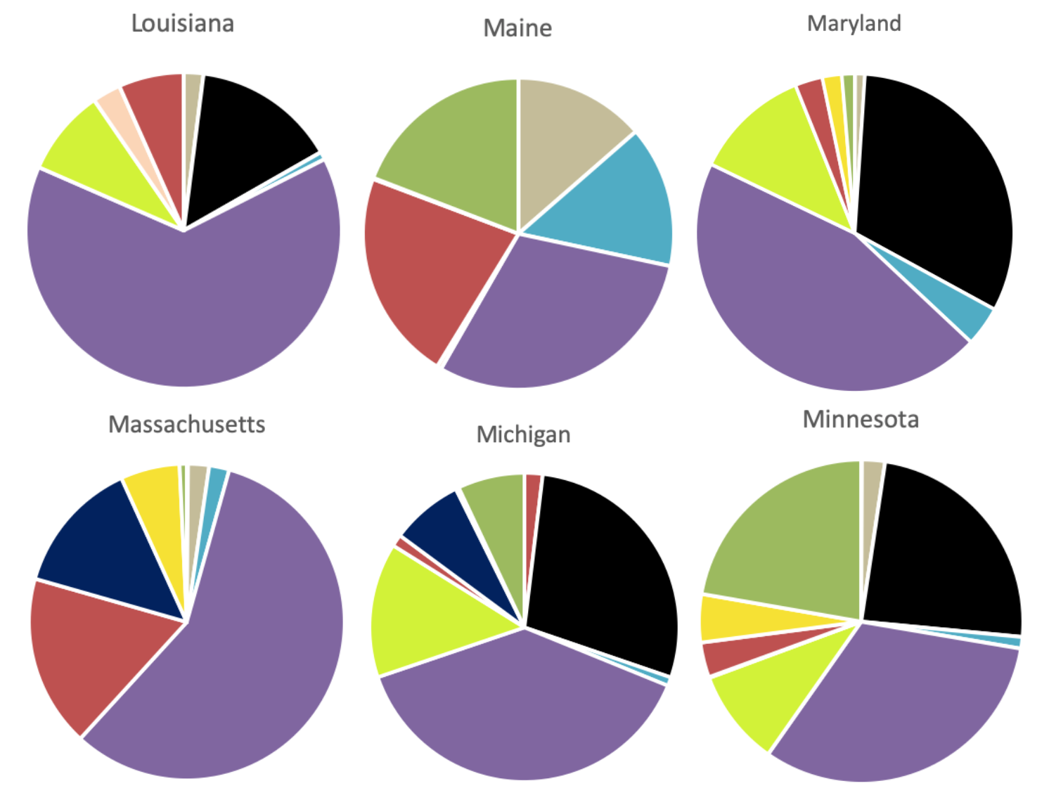 Pie Charts of Energy Source