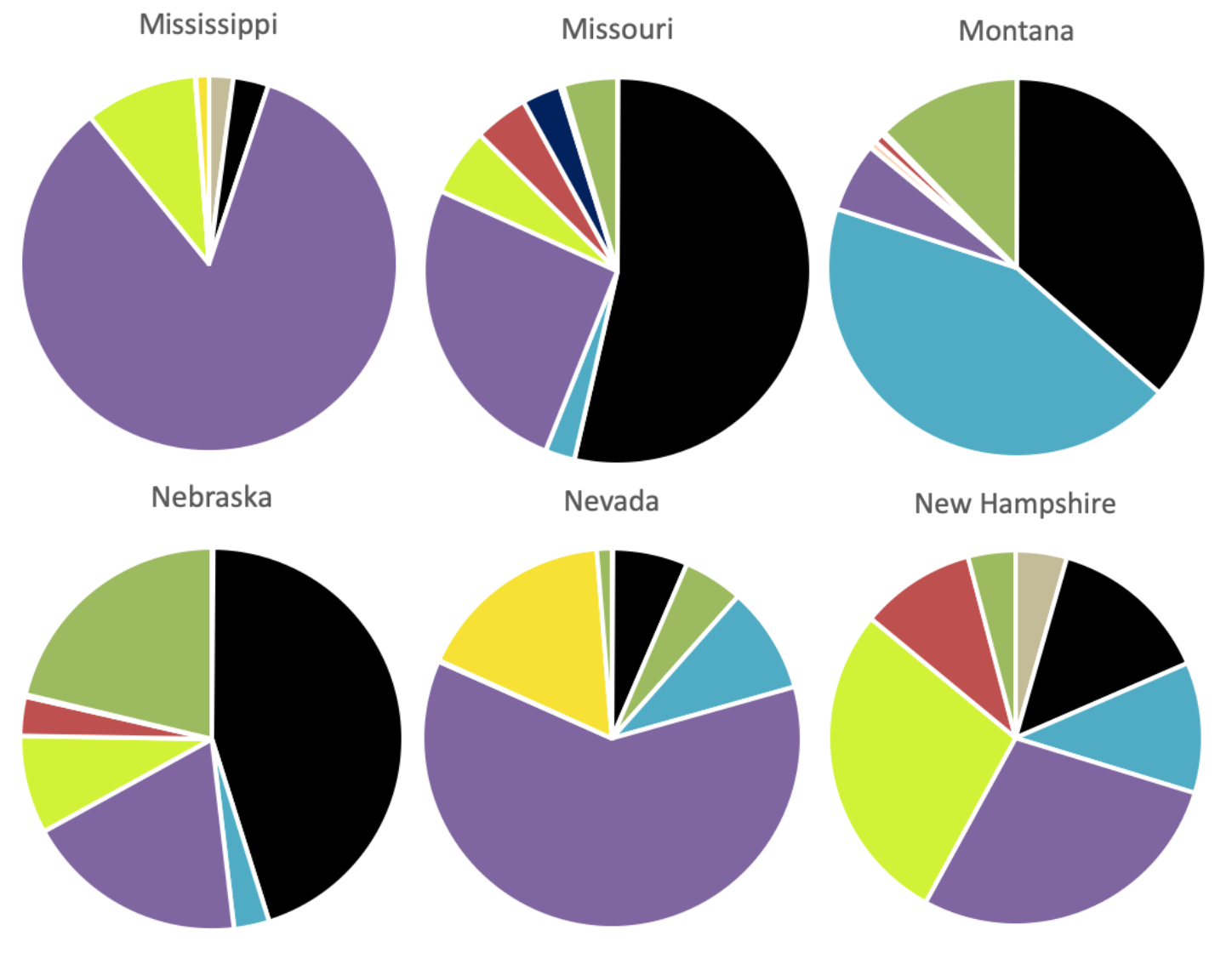Pie Charts of Energy Source