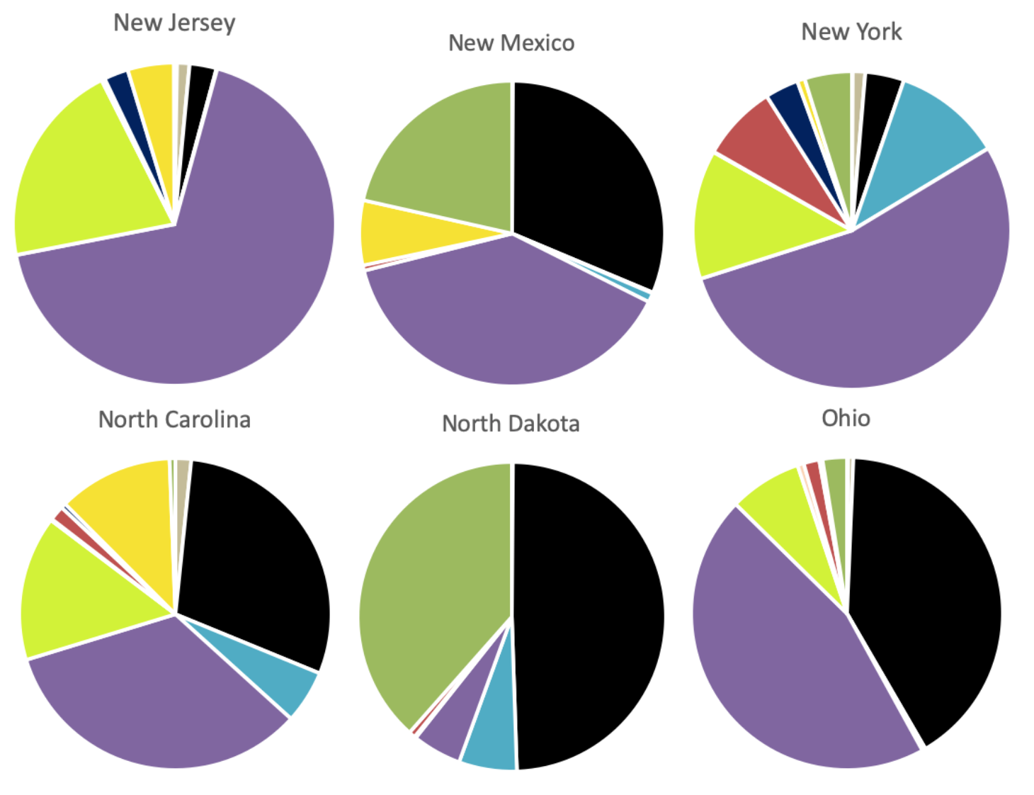 Pie Charts of Energy Source