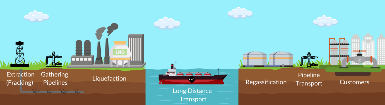 LNG Process from extraction to end use.